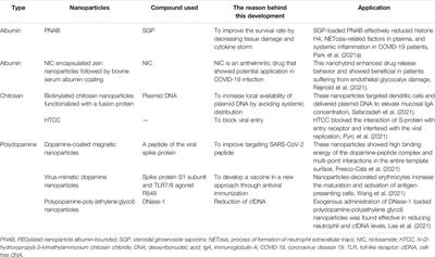 Potential Application of Bionanoparticles to Treat Severe Acute Respiratory Syndrome Coronavirus-2 Infection